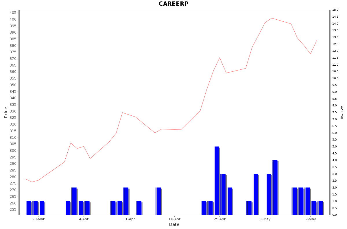 CAREERP Daily Price Chart NSE Today